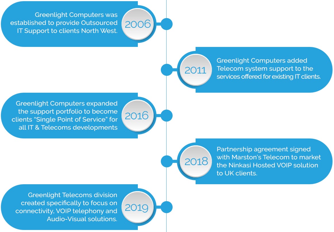 telecoms-timeline